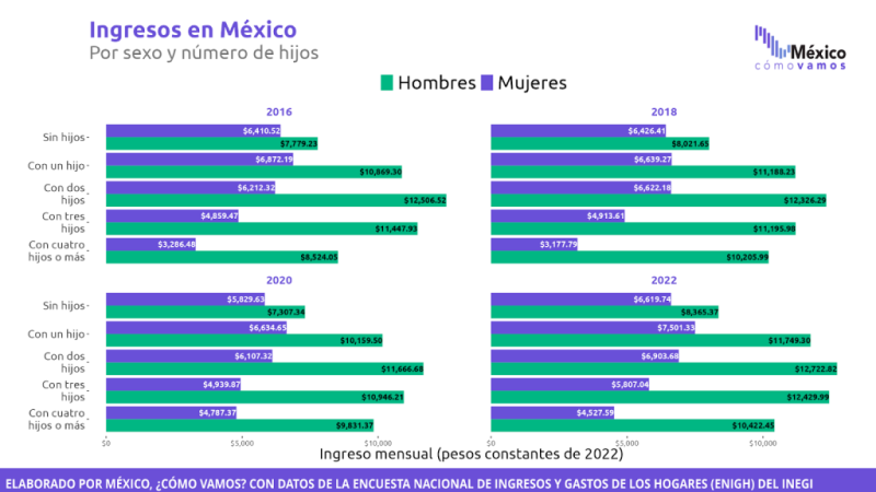Ingresos en México por sexo y número de hijos.