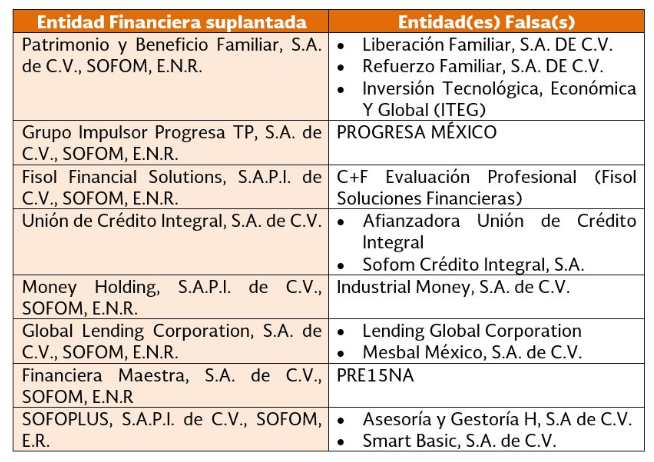 Estas son las entidades fraudulentas detectadas por la Condusef.