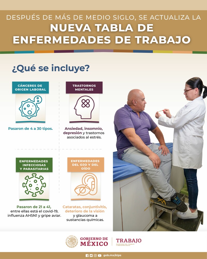 La nueva Tabla de Enfermedades contempla 194 enfermedades del trabajo como cánceres de origen laboral, trastornos mentales, enfermedades infecciosas o parasitarias y del ojo y oído