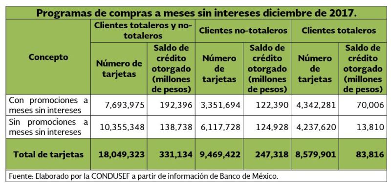 La Condusef presentó una relación sobre la compra a meses sin intereses