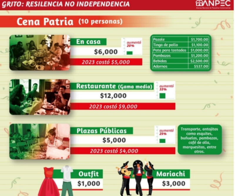 La celebración del Día de la Independencia será 20% más cara que en 2023.